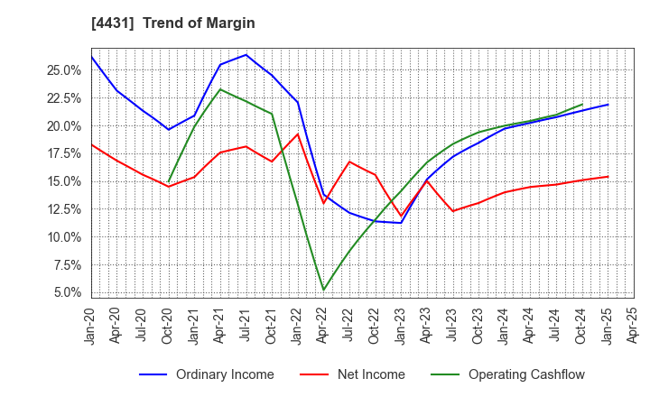 4431 Smaregi, Inc.: Trend of Margin