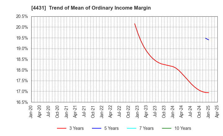 4431 Smaregi, Inc.: Trend of Mean of Ordinary Income Margin