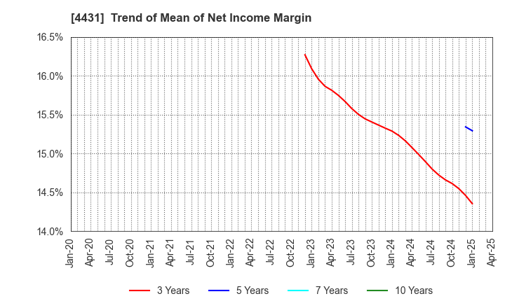 4431 Smaregi, Inc.: Trend of Mean of Net Income Margin