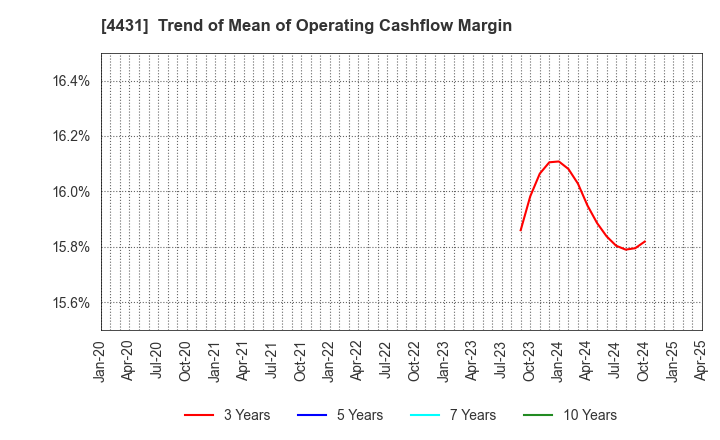4431 Smaregi, Inc.: Trend of Mean of Operating Cashflow Margin