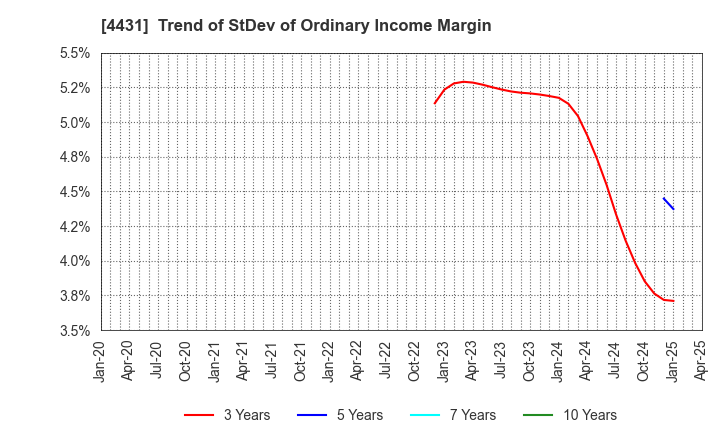 4431 Smaregi, Inc.: Trend of StDev of Ordinary Income Margin