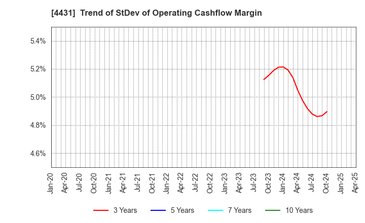 4431 Smaregi, Inc.: Trend of StDev of Operating Cashflow Margin