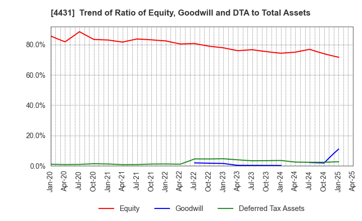 4431 Smaregi, Inc.: Trend of Ratio of Equity, Goodwill and DTA to Total Assets