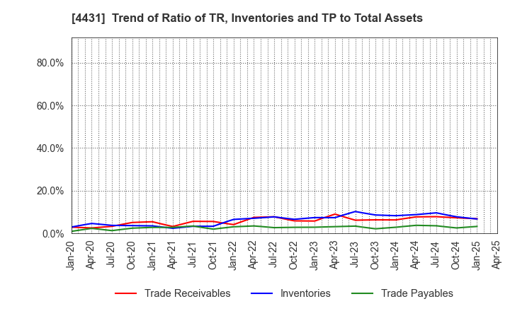 4431 Smaregi, Inc.: Trend of Ratio of TR, Inventories and TP to Total Assets
