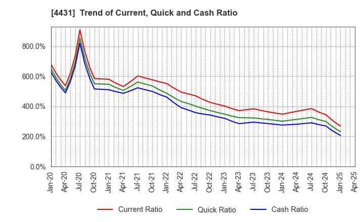 4431 Smaregi, Inc.: Trend of Current, Quick and Cash Ratio