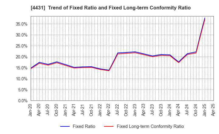 4431 Smaregi, Inc.: Trend of Fixed Ratio and Fixed Long-term Conformity Ratio