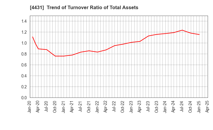 4431 Smaregi, Inc.: Trend of Turnover Ratio of Total Assets
