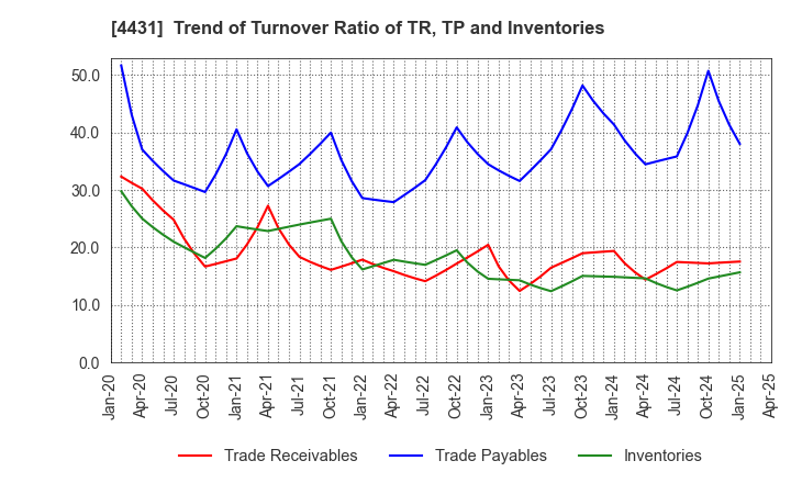 4431 Smaregi, Inc.: Trend of Turnover Ratio of TR, TP and Inventories