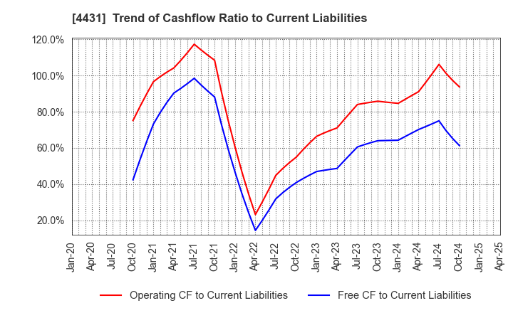 4431 Smaregi, Inc.: Trend of Cashflow Ratio to Current Liabilities