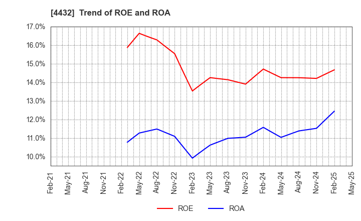 4432 WingArc1st Inc.: Trend of ROE and ROA