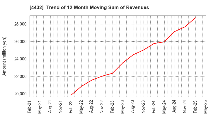 4432 WingArc1st Inc.: Trend of 12-Month Moving Sum of Revenues