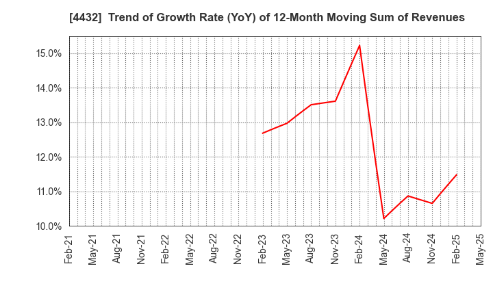 4432 WingArc1st Inc.: Trend of Growth Rate (YoY) of 12-Month Moving Sum of Revenues