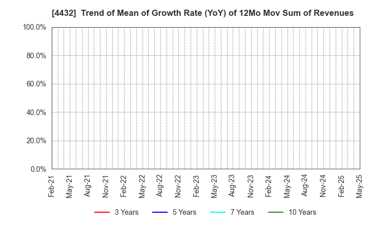 4432 WingArc1st Inc.: Trend of Mean of Growth Rate (YoY) of 12Mo Mov Sum of Revenues