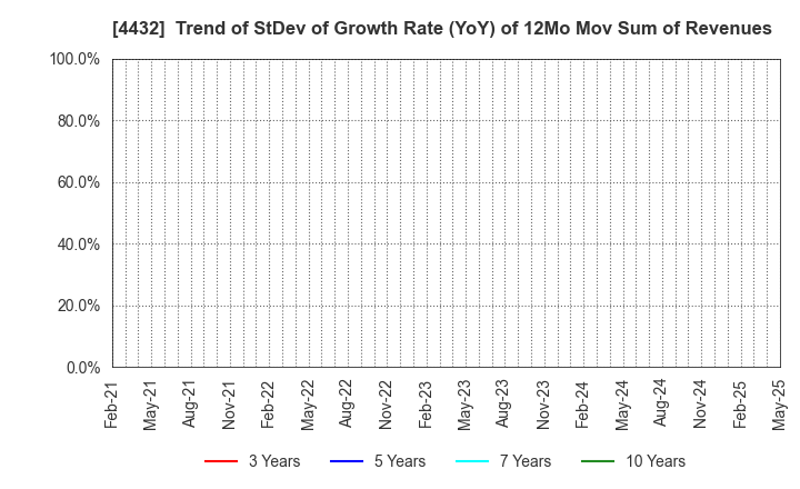 4432 WingArc1st Inc.: Trend of StDev of Growth Rate (YoY) of 12Mo Mov Sum of Revenues