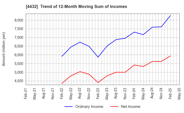 4432 WingArc1st Inc.: Trend of 12-Month Moving Sum of Incomes