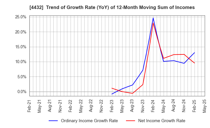 4432 WingArc1st Inc.: Trend of Growth Rate (YoY) of 12-Month Moving Sum of Incomes