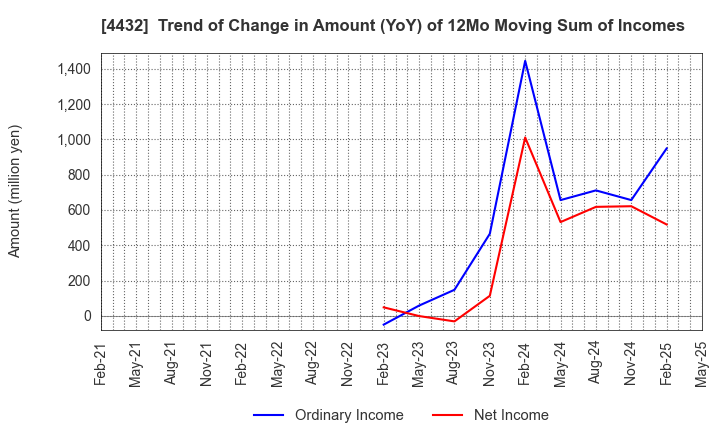 4432 WingArc1st Inc.: Trend of Change in Amount (YoY) of 12Mo Moving Sum of Incomes