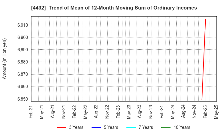 4432 WingArc1st Inc.: Trend of Mean of 12-Month Moving Sum of Ordinary Incomes
