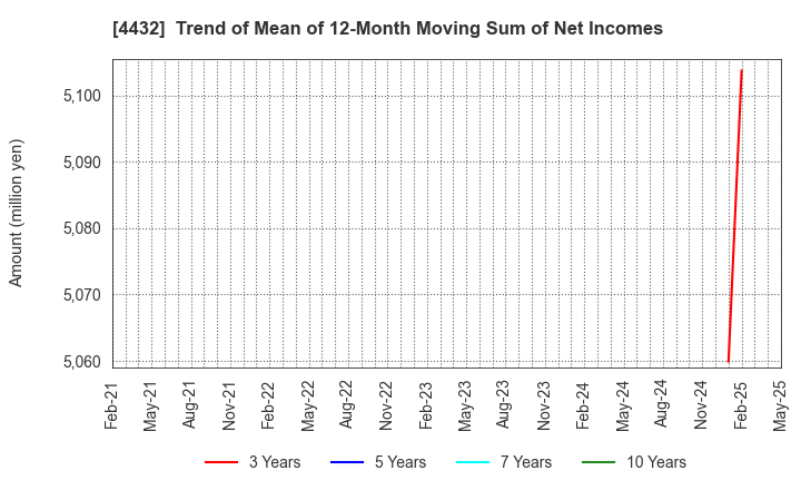 4432 WingArc1st Inc.: Trend of Mean of 12-Month Moving Sum of Net Incomes