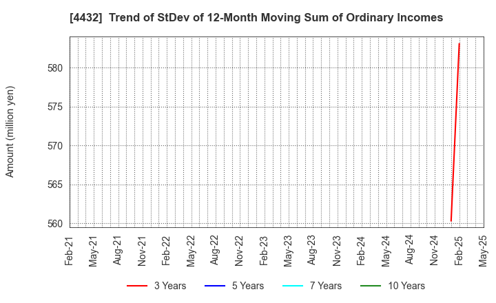 4432 WingArc1st Inc.: Trend of StDev of 12-Month Moving Sum of Ordinary Incomes
