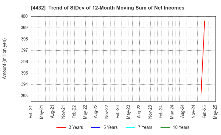 4432 WingArc1st Inc.: Trend of StDev of 12-Month Moving Sum of Net Incomes