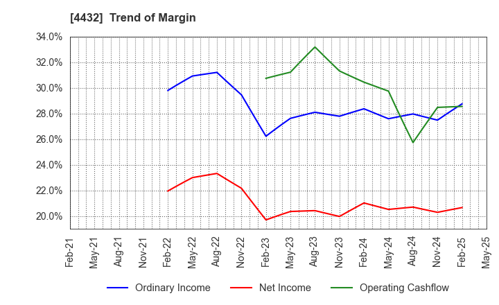 4432 WingArc1st Inc.: Trend of Margin