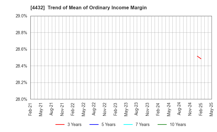 4432 WingArc1st Inc.: Trend of Mean of Ordinary Income Margin