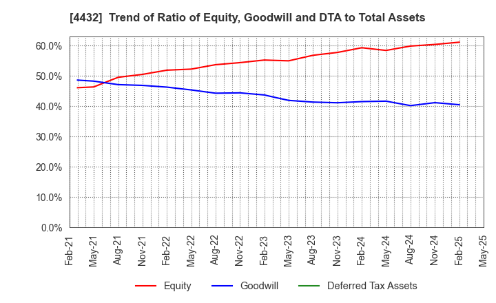 4432 WingArc1st Inc.: Trend of Ratio of Equity, Goodwill and DTA to Total Assets