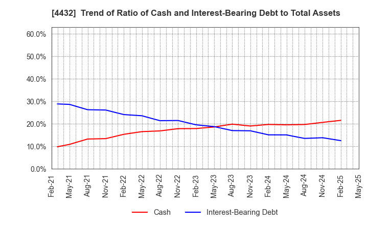 4432 WingArc1st Inc.: Trend of Ratio of Cash and Interest-Bearing Debt to Total Assets