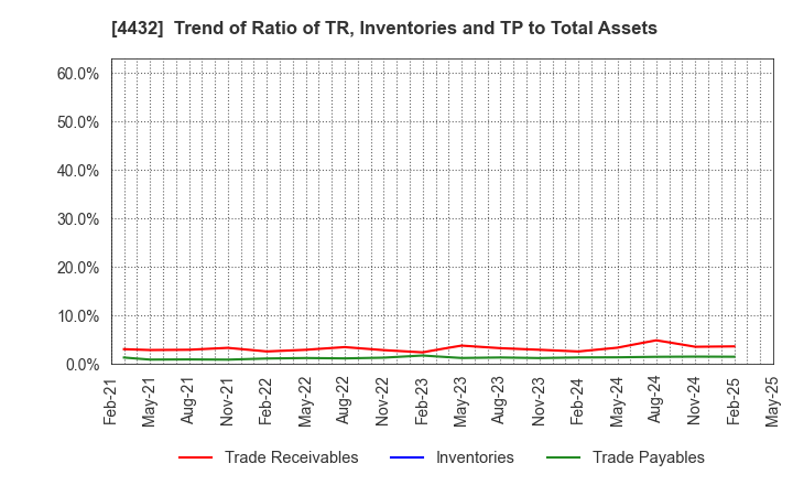 4432 WingArc1st Inc.: Trend of Ratio of TR, Inventories and TP to Total Assets