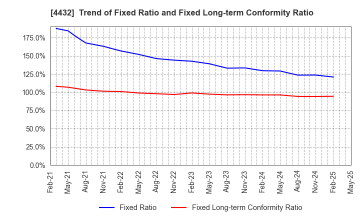 4432 WingArc1st Inc.: Trend of Fixed Ratio and Fixed Long-term Conformity Ratio