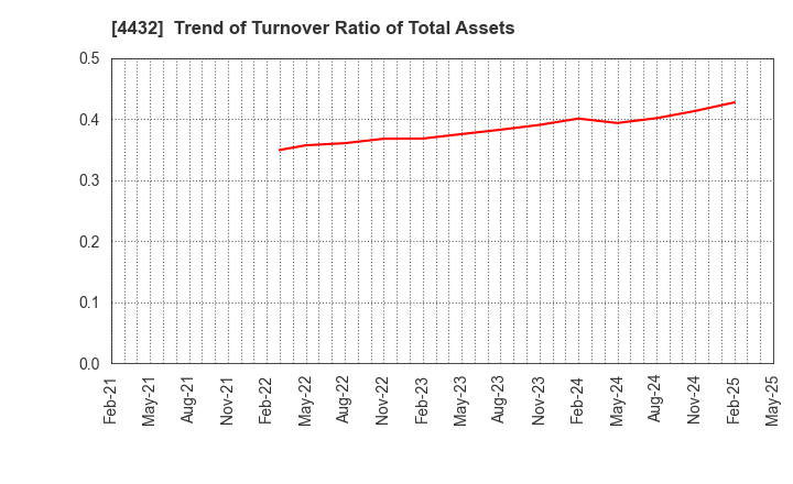 4432 WingArc1st Inc.: Trend of Turnover Ratio of Total Assets