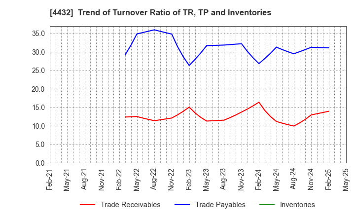 4432 WingArc1st Inc.: Trend of Turnover Ratio of TR, TP and Inventories