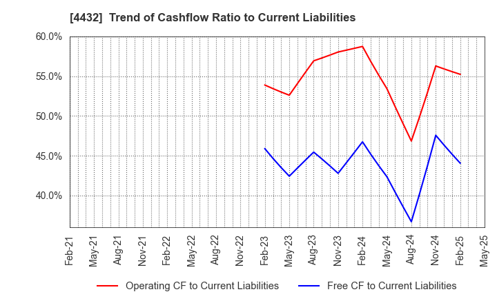 4432 WingArc1st Inc.: Trend of Cashflow Ratio to Current Liabilities