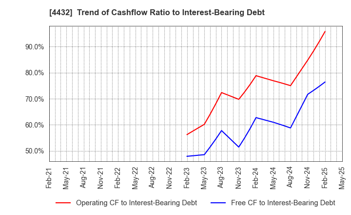 4432 WingArc1st Inc.: Trend of Cashflow Ratio to Interest-Bearing Debt