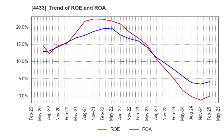 4433 HITO-Communications Holdings,Inc.: Trend of ROE and ROA