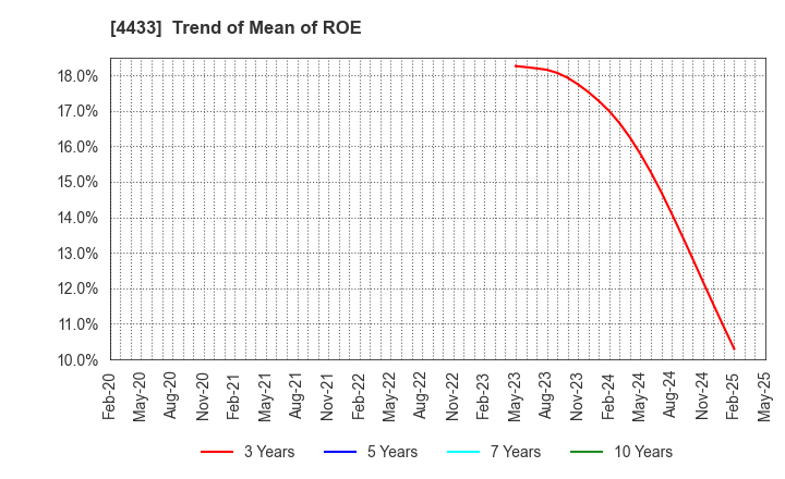 4433 HITO-Communications Holdings,Inc.: Trend of Mean of ROE