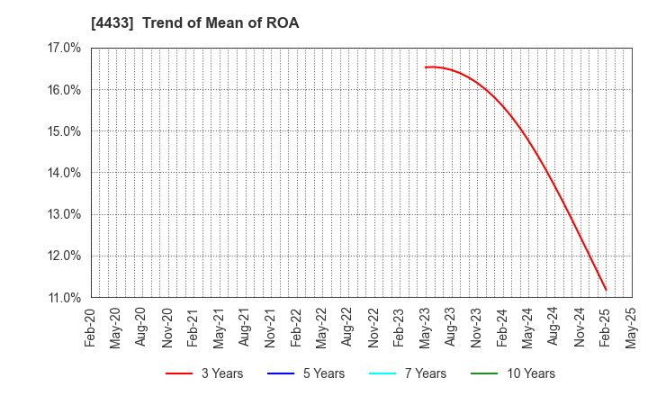 4433 HITO-Communications Holdings,Inc.: Trend of Mean of ROA