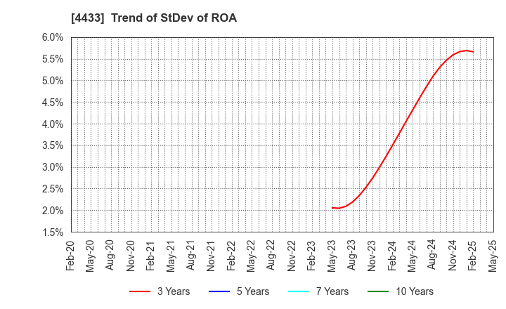 4433 HITO-Communications Holdings,Inc.: Trend of StDev of ROA