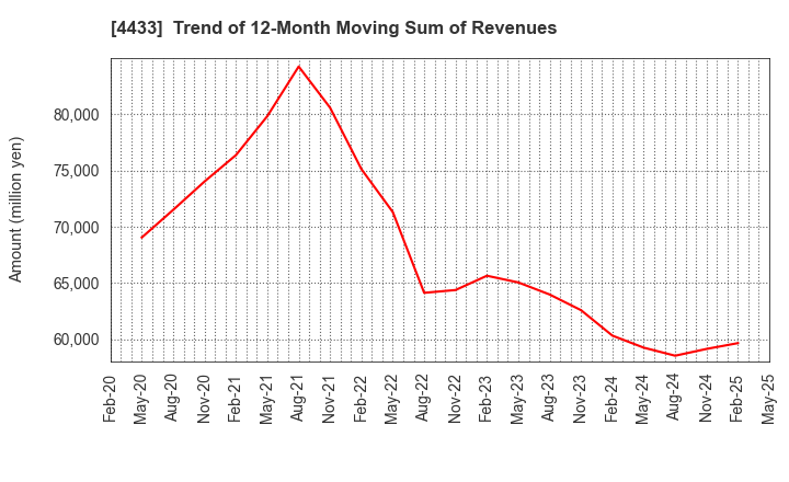 4433 HITO-Communications Holdings,Inc.: Trend of 12-Month Moving Sum of Revenues