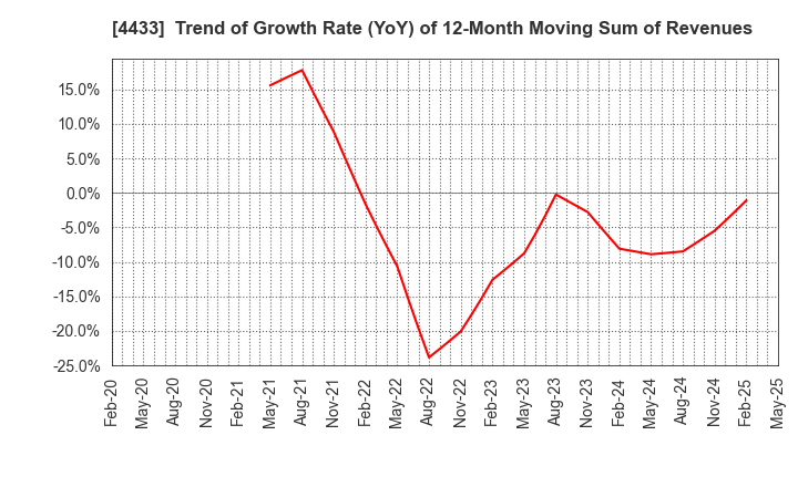4433 HITO-Communications Holdings,Inc.: Trend of Growth Rate (YoY) of 12-Month Moving Sum of Revenues