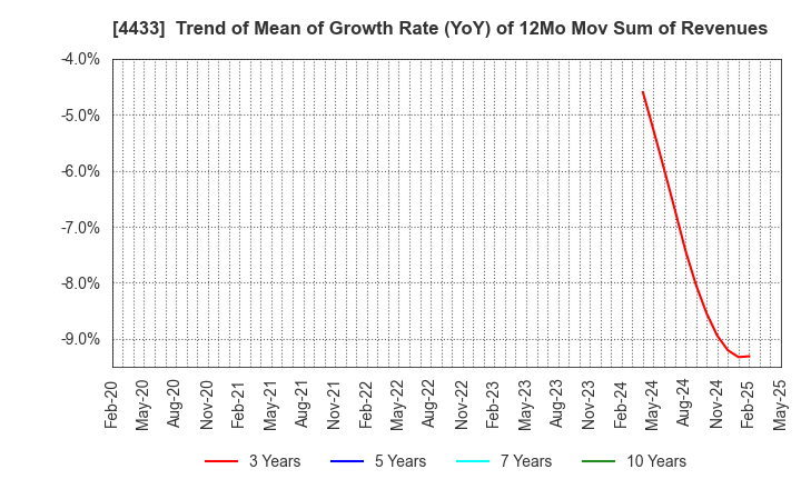 4433 HITO-Communications Holdings,Inc.: Trend of Mean of Growth Rate (YoY) of 12Mo Mov Sum of Revenues