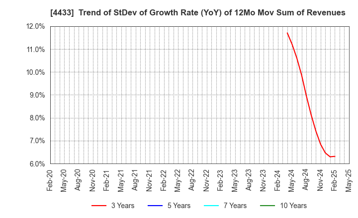 4433 HITO-Communications Holdings,Inc.: Trend of StDev of Growth Rate (YoY) of 12Mo Mov Sum of Revenues