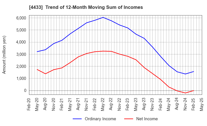4433 HITO-Communications Holdings,Inc.: Trend of 12-Month Moving Sum of Incomes