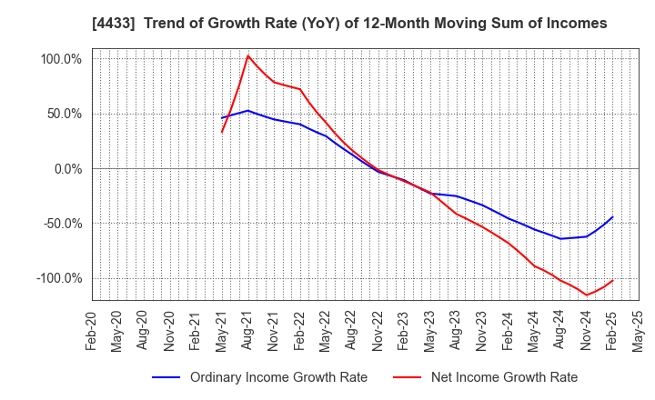 4433 HITO-Communications Holdings,Inc.: Trend of Growth Rate (YoY) of 12-Month Moving Sum of Incomes
