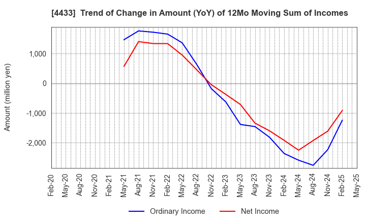 4433 HITO-Communications Holdings,Inc.: Trend of Change in Amount (YoY) of 12Mo Moving Sum of Incomes