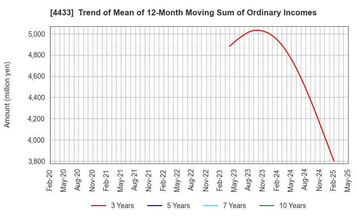 4433 HITO-Communications Holdings,Inc.: Trend of Mean of 12-Month Moving Sum of Ordinary Incomes