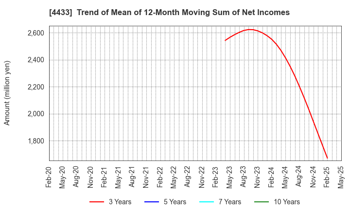 4433 HITO-Communications Holdings,Inc.: Trend of Mean of 12-Month Moving Sum of Net Incomes