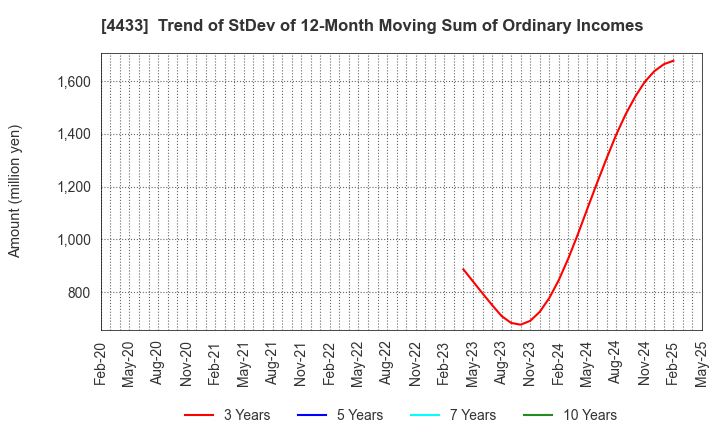 4433 HITO-Communications Holdings,Inc.: Trend of StDev of 12-Month Moving Sum of Ordinary Incomes