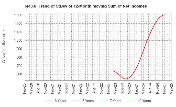 4433 HITO-Communications Holdings,Inc.: Trend of StDev of 12-Month Moving Sum of Net Incomes